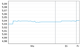 Chart iShsIII-Br.DL HY Corp.Bd U.ETF - 1 Woche