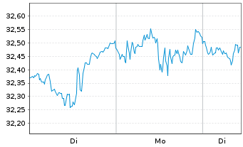 Chart Xtr.IEXtr.NASDAQ 100 Swap ETF Reg.Shs 1D USD Dis. - 1 Woche