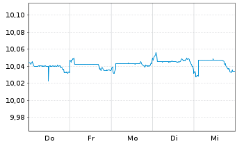 Chart M&G(IE)ETF ICAV-M&G EO AAA CLO Reg.Shs EUR Acc. oN - 1 Woche
