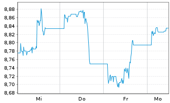 Chart SSGA ETFS EO I-SStr.W.S.C.E.Eq Reg.Shs USD Acc. oN - 1 Woche