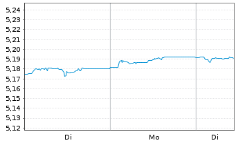 Chart Vanguard Fds-V ESG EUR C.B ETF Dis. - 1 Woche