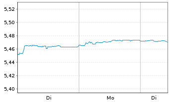 Chart iShsIII-EO Corp Bd 1-5yr U.ETF - 1 Woche