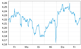 Chart V.F.P.-VANGUARD FTSE G.S.U.ETF Reg.Shs USD Dis. oN - 1 Woche