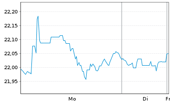 Chart WisdomTree ICAV-WIS.US Val.ETF Reg.Shs USD Acc. oN - 1 Woche