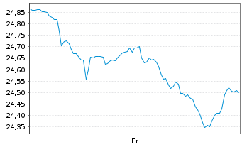 Chart SEI QiM Global Momentum Alpha ETF EUR Acc - 1 Week