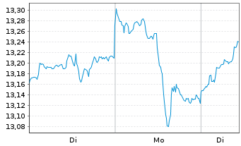 Chart Amundi S&P Global Materials ESG UCITS ETF - 1 Week