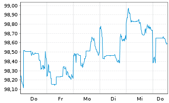 Chart P.E-Pimco Adv.EO L.Dur.C.Bd UE Reg.Shs EUR Acc. oN - 1 Woche