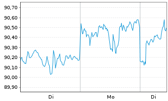 Chart BNP P.Easy-ECPI gl ESG Infra. - 1 Woche