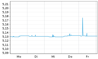 Chart Inv.Mar.4-EUR AT1 CoCo Bd ETF Reg.Shs EUR Acc. oN - 1 Week