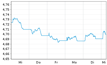 Chart iShsIII-Core Gl.Aggr.Bd UC.E Reg.Shs USD Acc. oN - 1 Week