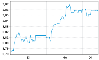 Chart iShsII-UK Property UCITS ETF - 1 Woche