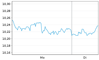 Chart SSGA S.EOI-S.S&P 500 Qu.Ar.ETF - 1 Woche