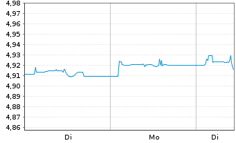 Chart Fid2-USD HY Corp.Bd R.Enh.PAB - 1 Woche