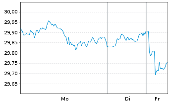 Chart Xtr.IEXtr.S&P500 Eql W.Sw.ETF Reg.Shs 1D USD Dis. - 1 Woche