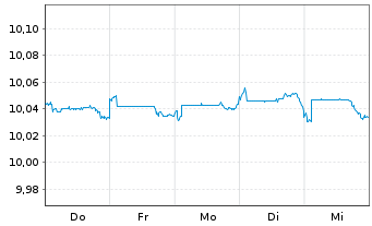 Chart M&G(IE)ETF ICAV-M&G EO AAA CLO Reg.Shs EUR Dis. oN - 1 Woche