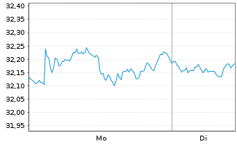 Chart Xtr.IEXtr.S&P 500 Swap II ETF Reg.Shs 1D USD Dis. - 1 Woche