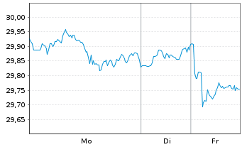Chart Xtr.IEXtr.S&P500 Eql W.Sw.ETF Reg.Shs 1C USD Acc. - 1 Woche