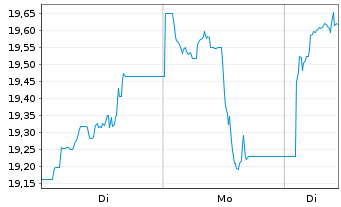 Chart Gl X ETF-GLX Disruptive Matls - 1 Woche