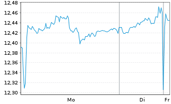 Chart LEG&GEN UCITS/SHS CL-DISTRG ETF USD - 1 Woche