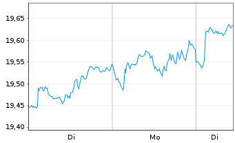 Chart FT-Ves.Nas.100 Mo.Buf.Sep USD - 1 Woche