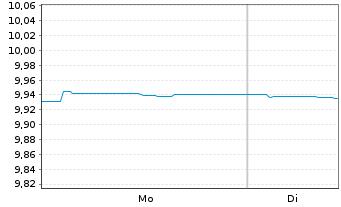 Chart GS-Gl.Gov.Bd Act.ETF Reg.Shs Hgd EUR Acc. oN - 1 Week