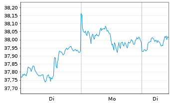 Chart Amundi Core MSCI USA UCITS ETF Acc - 1 Woche