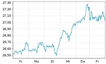 Chart Xtr.IEXtr.MSCI USA Swap II ETF Reg.Shs 1D USD Dis. - 1 Week