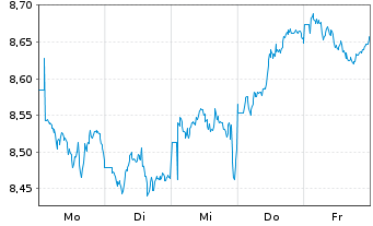 Chart ColThn.IE-CTQRS.Em.M.Eq.Ac.ETF Reg.Shs USD Dis. oN - 1 Week