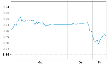Chart InvescoM2-US T Bond 10+ Y UETF - 1 Woche