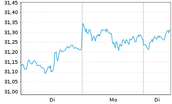 Chart JPM ETF(IR)/SHS CL-DIS UHDG ETF USD - 1 Week