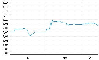 Chart iSh.2-DL Co.Bd ESG SRI UC. ETF - 1 Woche