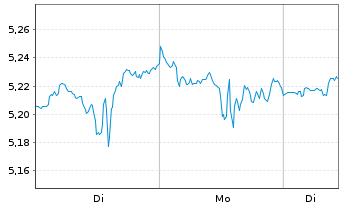 Chart iShsIII-AI Innovation Act.ETF - 1 Woche