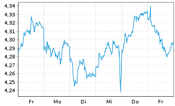 Chart V.F.P.-VANGUARD FTSE A.E.ETF Reg.Shs USD Dis. oN - 1 Woche