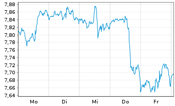Chart iShs IV-iShs MSCI USA Scr.UETF Shs Hgd EUR Acc. - 1 Week