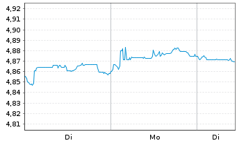 Chart Fid.II-Gl.Gov.Bd Clim.Aware. - 1 Week