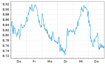 Chart Xtr.IEXtr.EUR Stoxx ETF Reg.Shs 1C EUR Acc. oN - 1 Week
