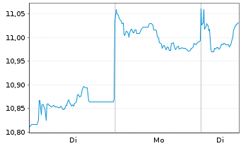Chart A.I.E.I.A.I.M.E.M.e-C.E.P.E. - 1 Woche