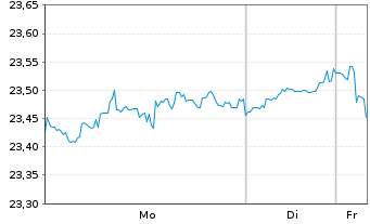 Chart HSBC FTSE EPRA/NARE.DEV.UC.ETF Reg.Shs USD Acc. oN - 1 Woche