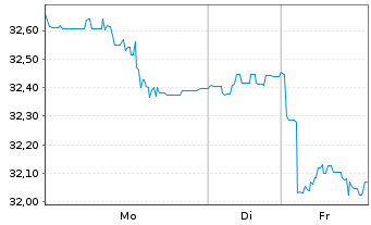 Chart SPDR S&P 400 US Mid Cap ETF Reg.Shs Hgd EUR Dis.oN - 1 Woche