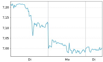 Chart ARK Invest ICAV-ARK Innov.ETF - 1 Woche