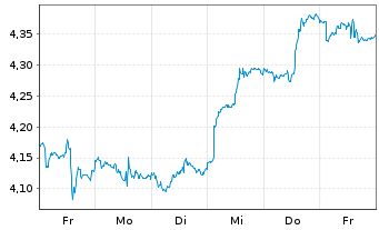 Chart Amu.ETF ICAV-A.Gl.DA.CE.ETF Bear.Shs USD Acc. oN - 1 Woche