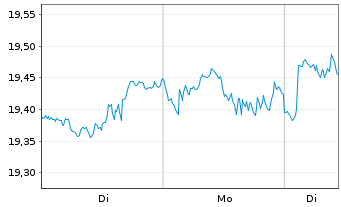 Chart FTGF-Vest NASDAQ100 MB ETF-Dec Reg.Shs A USD Acc. - 1 Woche
