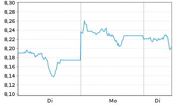 Chart AXA IM ICE US Treasury+25Y ETF - 1 Woche