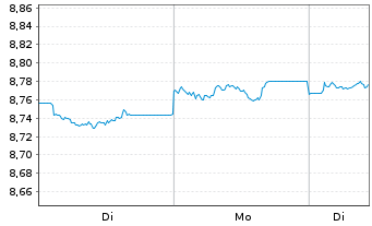 Chart HANetf IC.Jup.Gl.Go.Bd Act.ETF - 1 Woche