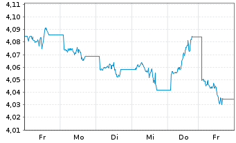 Chart InvescoM2-US T Bond 10+ Y UETF Reg.Shs USD Acc. oN - 1 Week