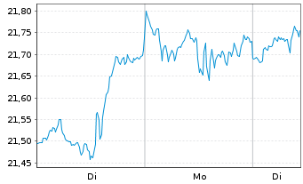 Chart Amu.S&P Gl INF.TECH.ESG ETF - 1 Woche