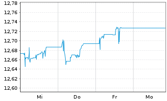 Chart JH-Hait.AxJ.HY C.DL.Bd S.C.ETF Reg.Shs H GBP Acc. - 1 Week