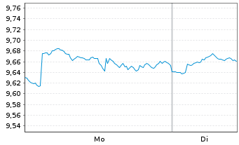 Chart Xtr.IE-S&P500 Eq.We.Sc.+Scr.UE - 1 Woche