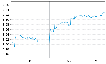 Chart abrdn III-Gl Re.Est.Ac.The.ETF USD - 1 Woche