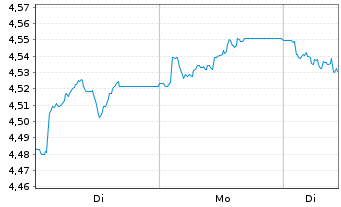 Chart iShsIV-EO Go.Bd 20yr T.D.U.ETF EUR Acc. - 1 Woche